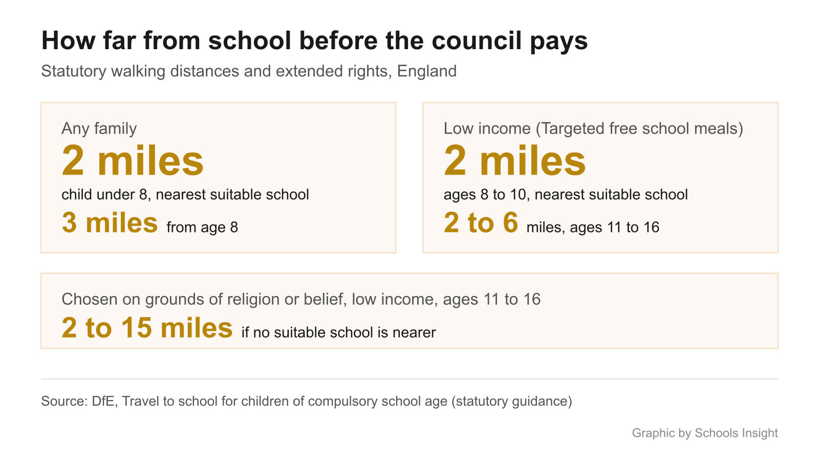 Panel showing the statutory walking distances and extended rights for free school travel in England