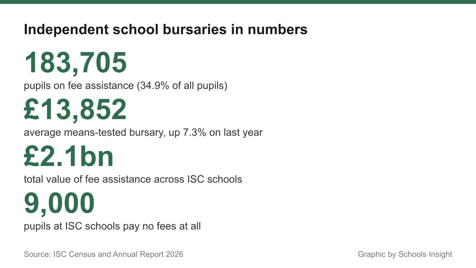 Chart: independent school bursaries in numbers, ISC Census 2026