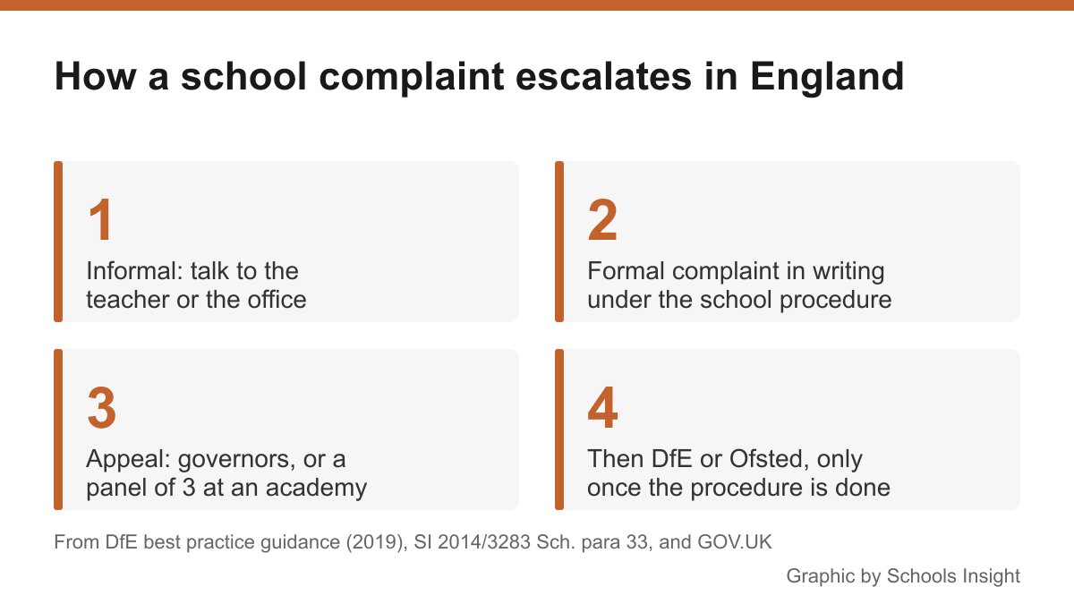 Four-step graphic: informal concern, formal written complaint, governors' or academy panel appeal, then DfE or Ofsted