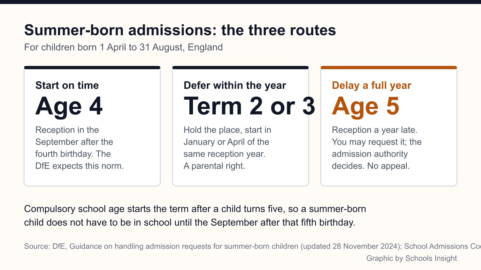 Panel showing the three routes for summer-born school admissions in England